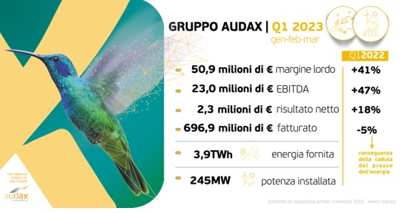 Un ottimo primo trimestre 2023